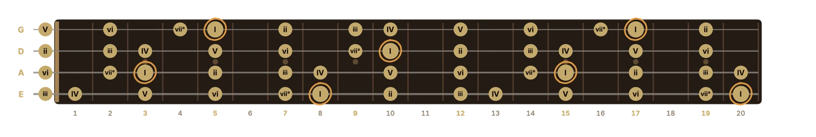 C major in degrees