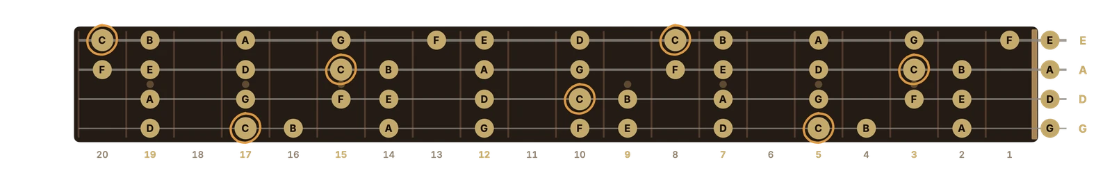 C major, in left-handed mode
