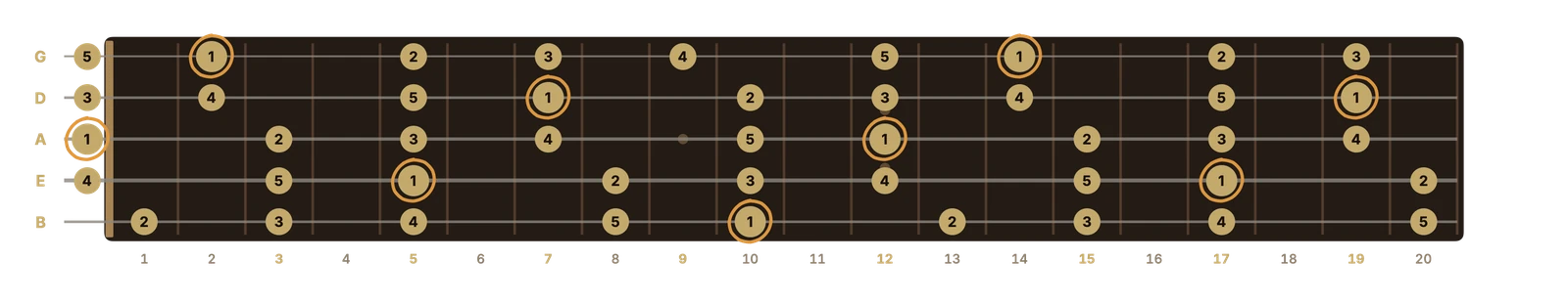 UnitBasse’s fretboard in 5-string: the A minor pentatonic scale across the whole neck, each note marked with its interval.